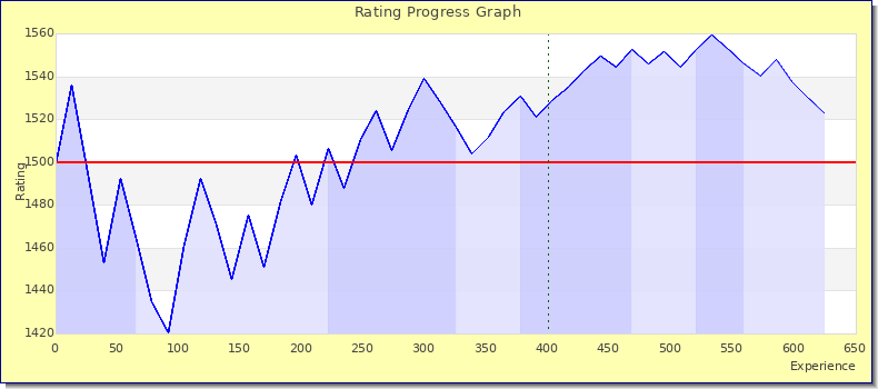 [Graph of rating by experience]