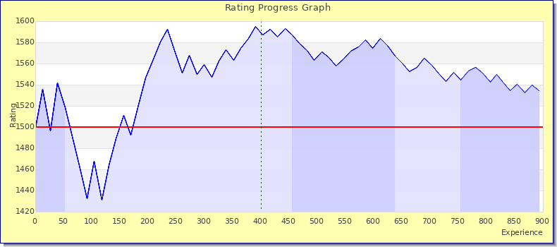 [Graph of rating by experience]