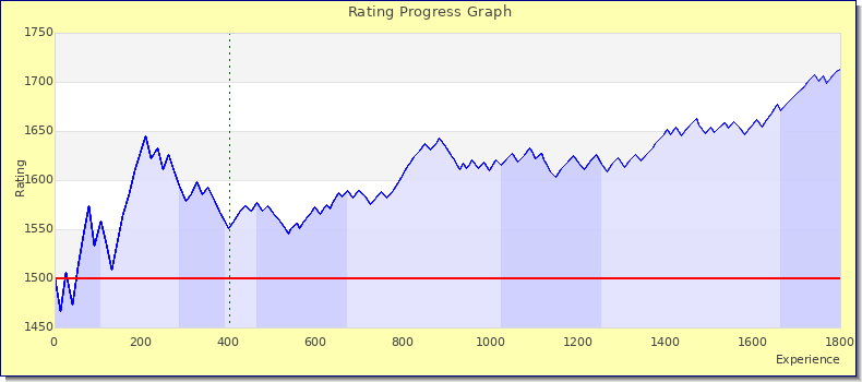 [Graph of rating by experience]