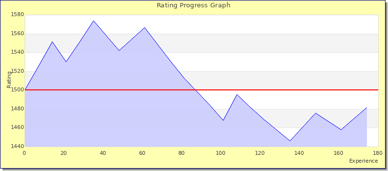 [Graph of rating by experience]