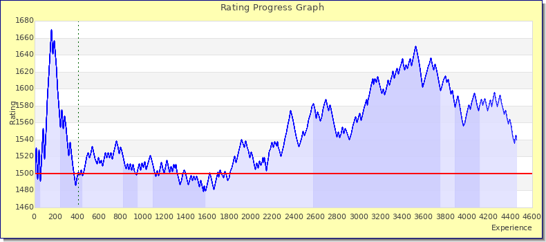 [Graph of rating by experience]