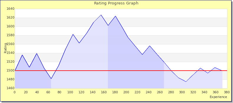 [Graph of rating by experience]