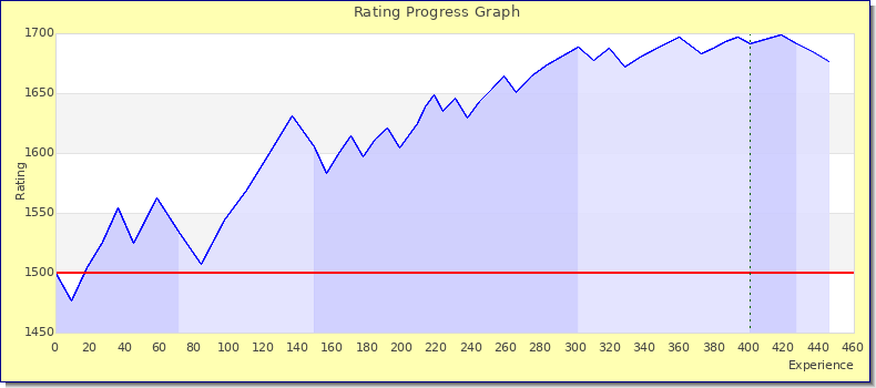 [Graph of rating by experience]