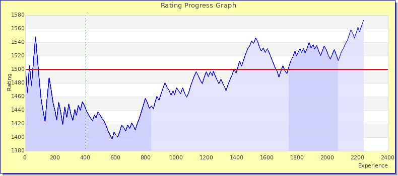 [Graph of rating by experience]
