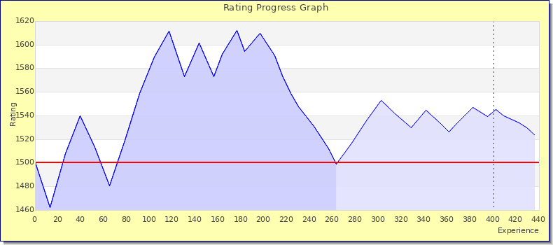 [Graph of rating by experience]