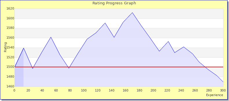 [Graph of rating by experience]
