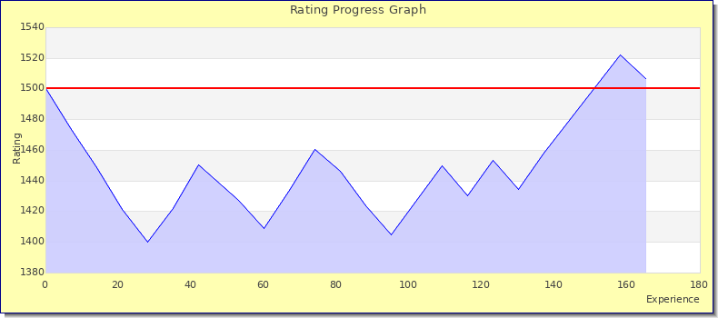 [Graph of rating by experience]