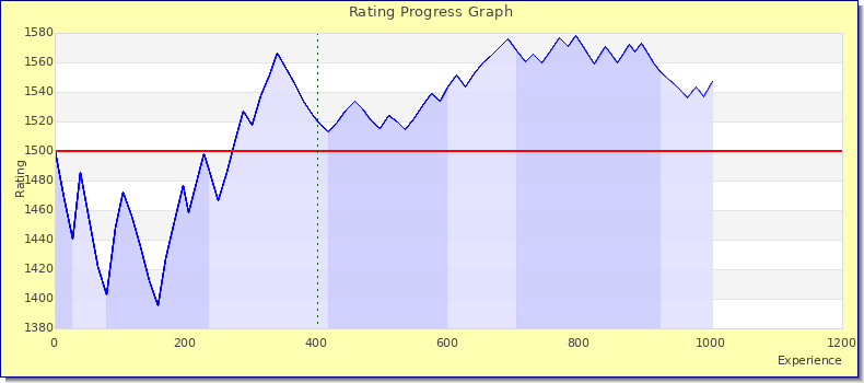 [Graph of rating by experience]