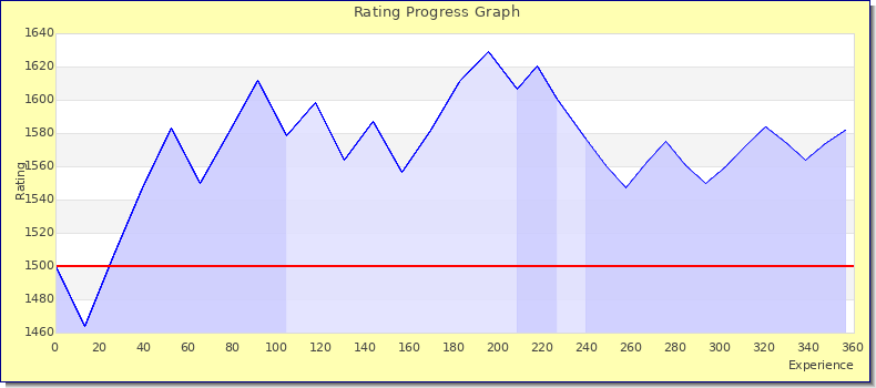 [Graph of rating by experience]