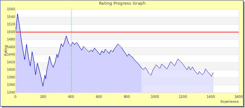 [Graph of rating by experience]