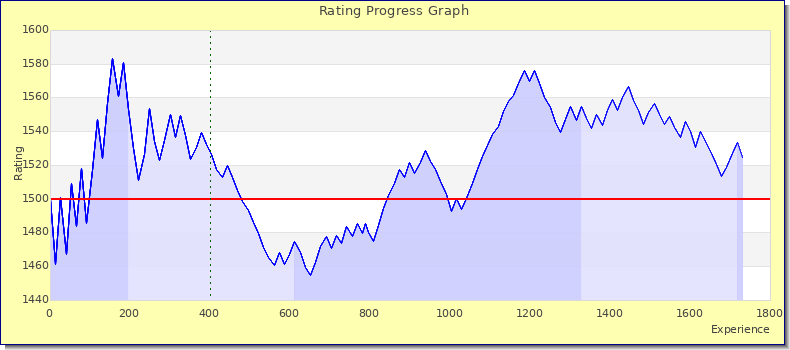 [Graph of rating by experience]
