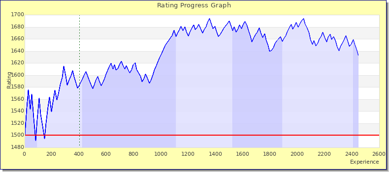 [Graph of rating by experience]