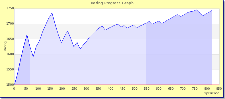 [Graph of rating by experience]