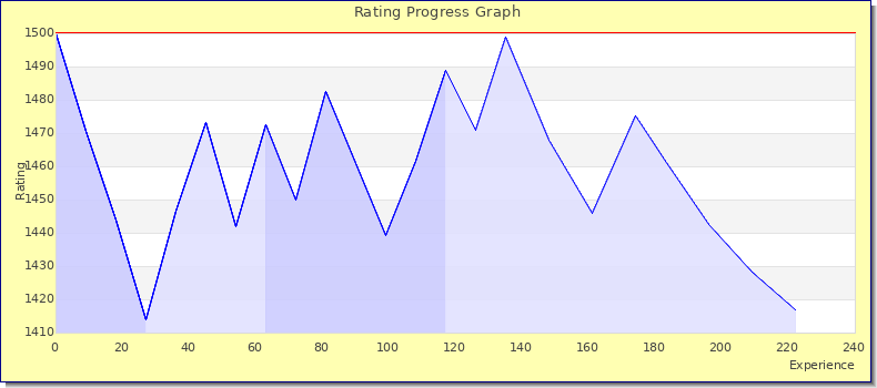 [Graph of rating by experience]