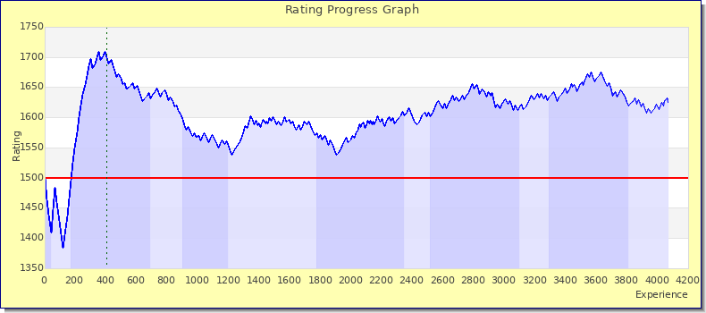[Graph of rating by experience]