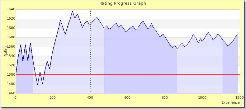 [Graph of rating by experience]