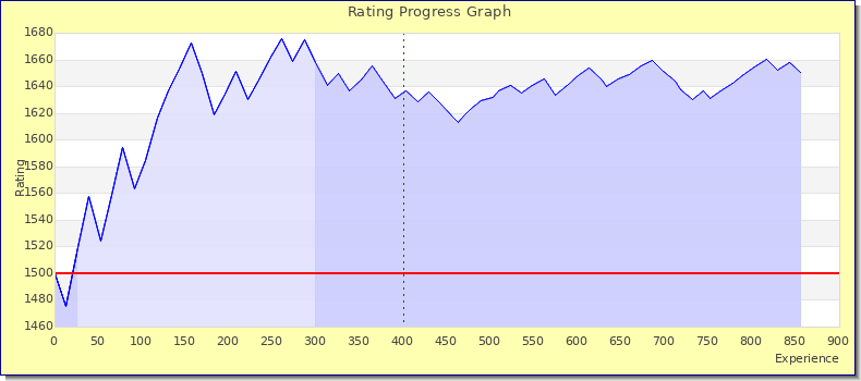 [Graph of rating by experience]