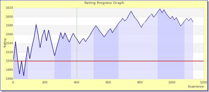 [Graph of rating by experience]