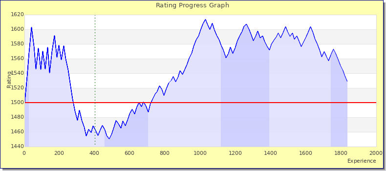 [Graph of rating by experience]