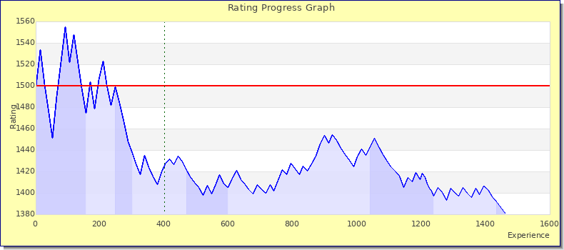 [Graph of rating by experience]
