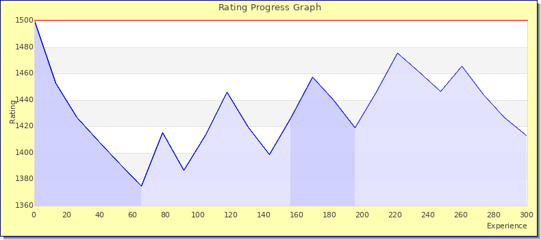 [Graph of rating by experience]