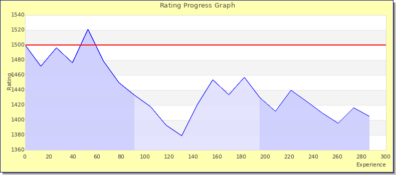 [Graph of rating by experience]