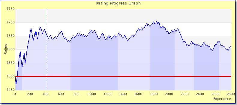 [Graph of rating by experience]