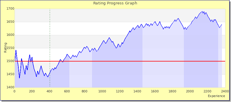 [Graph of rating by experience]