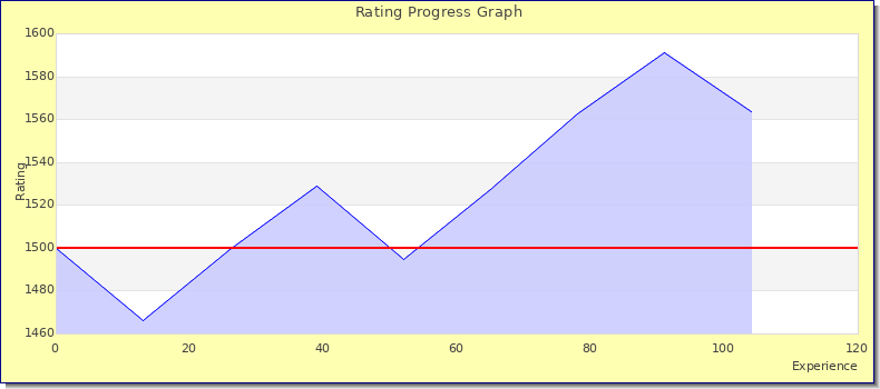 [Graph of rating by experience]