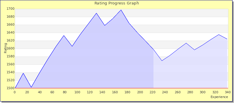 [Graph of rating by experience]