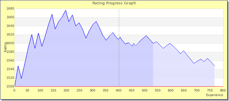 [Graph of rating by experience]