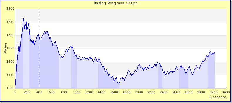 [Graph of rating by experience]