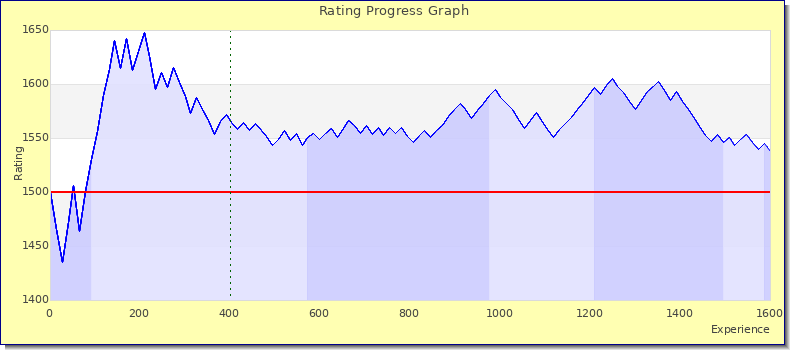 [Graph of rating by experience]