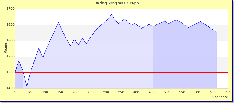 [Graph of rating by experience]