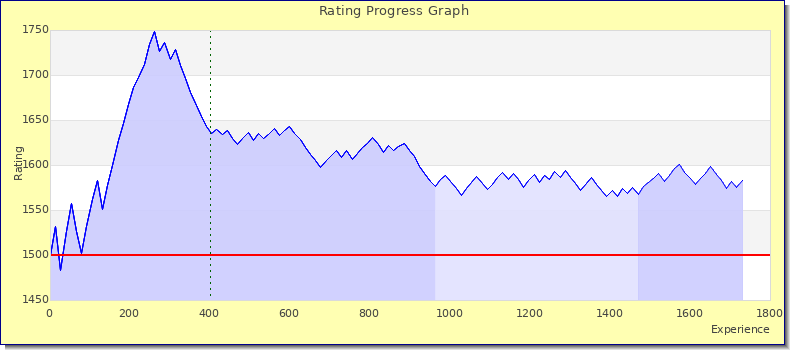 [Graph of rating by experience]
