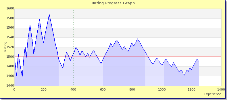 [Graph of rating by experience]