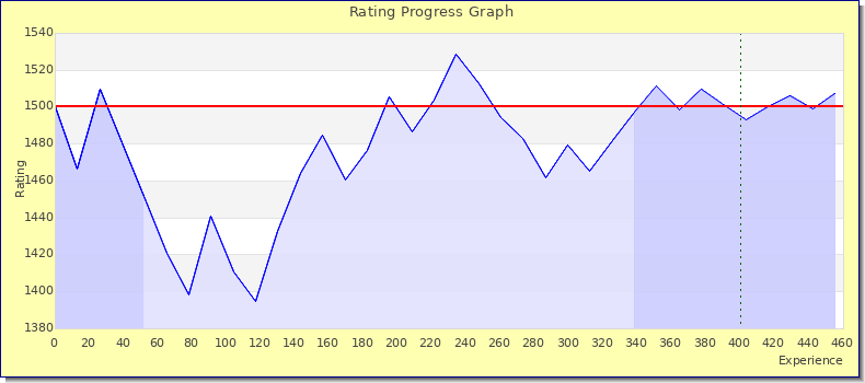 [Graph of rating by experience]