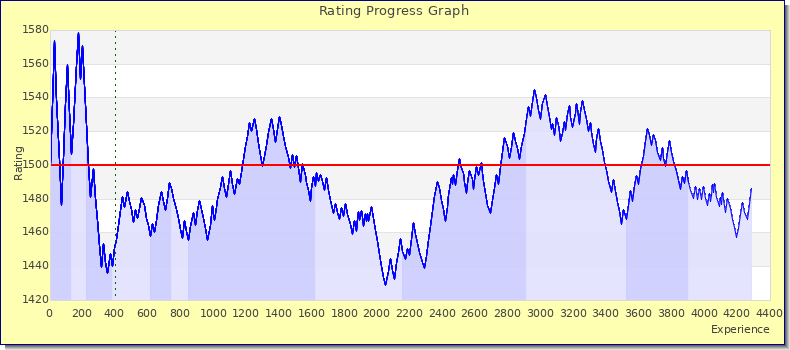 [Graph of rating by experience]