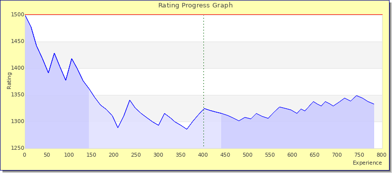 [Graph of rating by experience]
