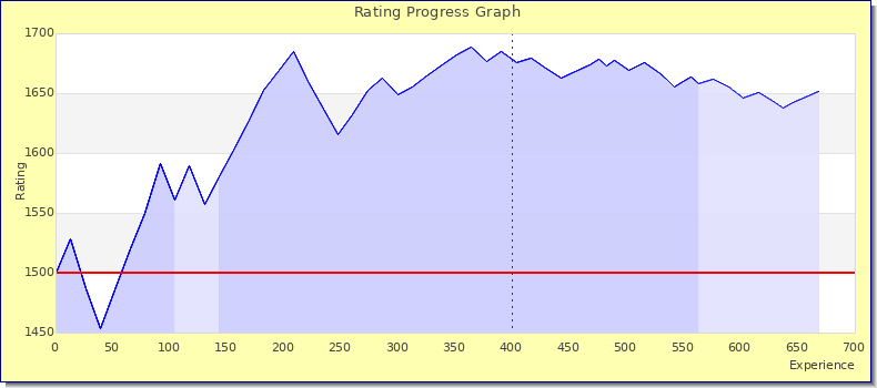 [Graph of rating by experience]