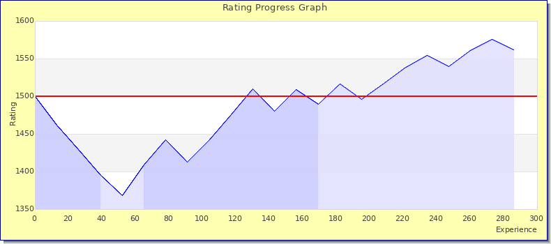 [Graph of rating by experience]
