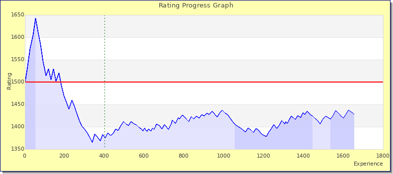 [Graph of rating by experience]