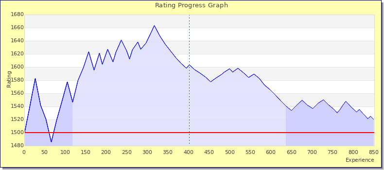 [Graph of rating by experience]