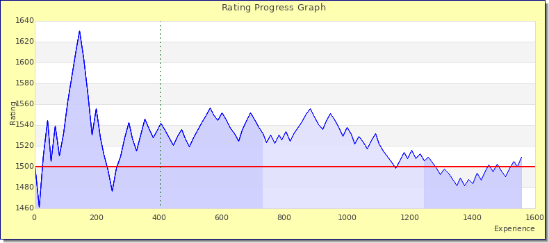 [Graph of rating by experience]