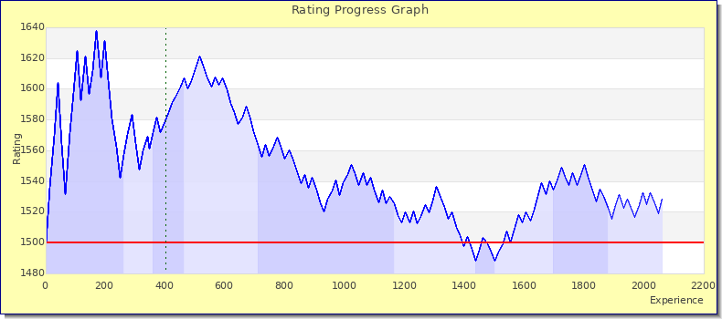 [Graph of rating by experience]