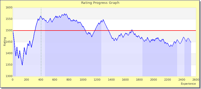 [Graph of rating by experience]