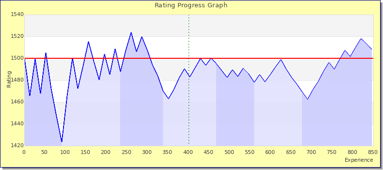 [Graph of rating by experience]