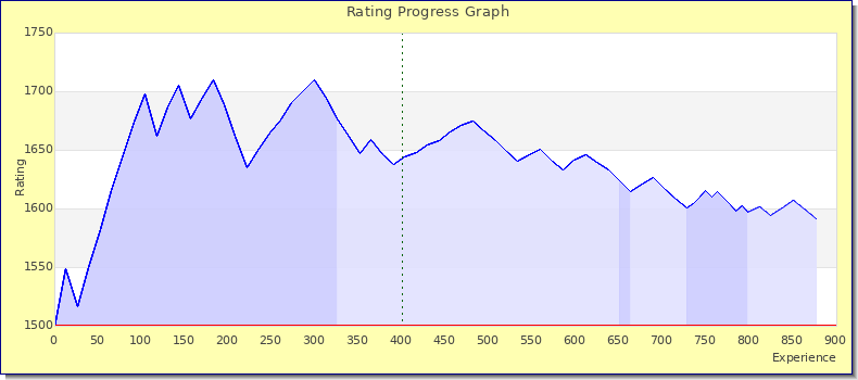 [Graph of rating by experience]