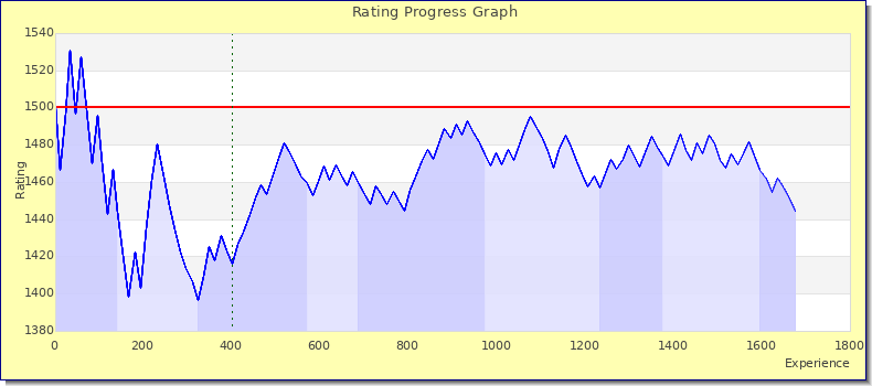 [Graph of rating by experience]
