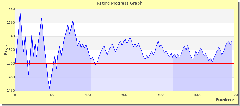 [Graph of rating by experience]